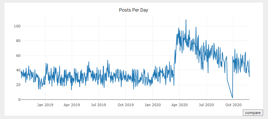 Body Weigh Fitness sub-Reddit stats