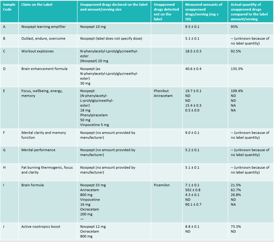 Chart from study