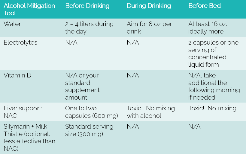 Alcohol Mitigation Tools